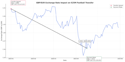 Foreign exchange in football transfers